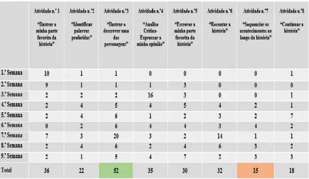 Tabela 3-Atividades opcionais (reação e apreciação de textos literários) escolhidas em cada uma das nove  semanas pelos alunos da turma