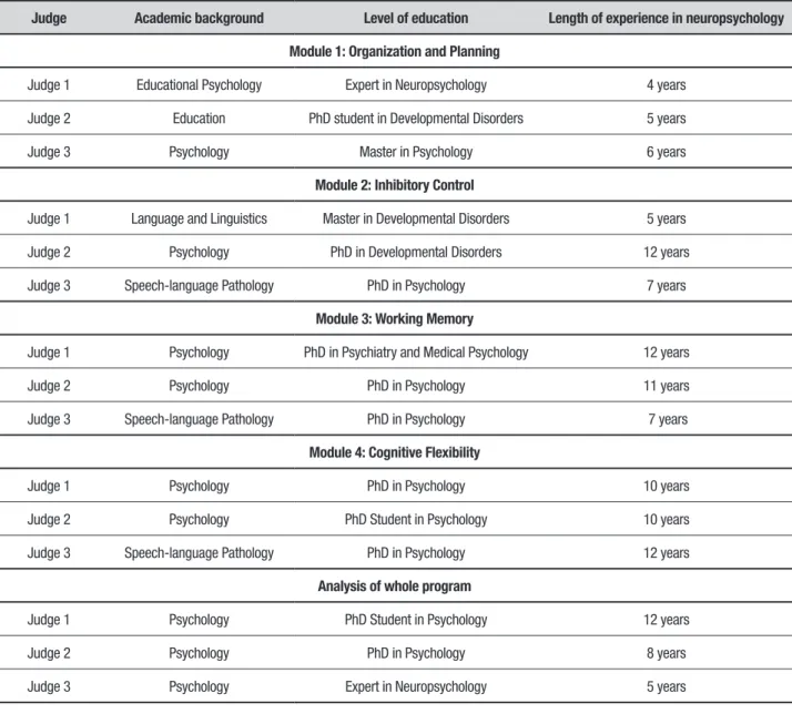 Table 1. Education of expert judges.
