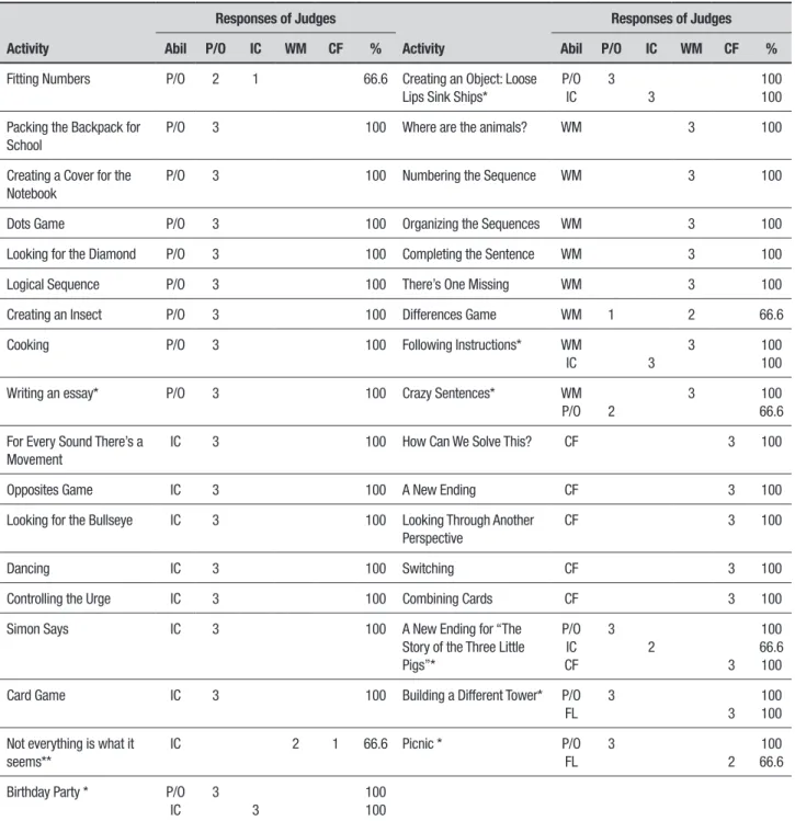 Table 4. Analysis of demands/content of PENcE activities (executive predominant component in each activity).
