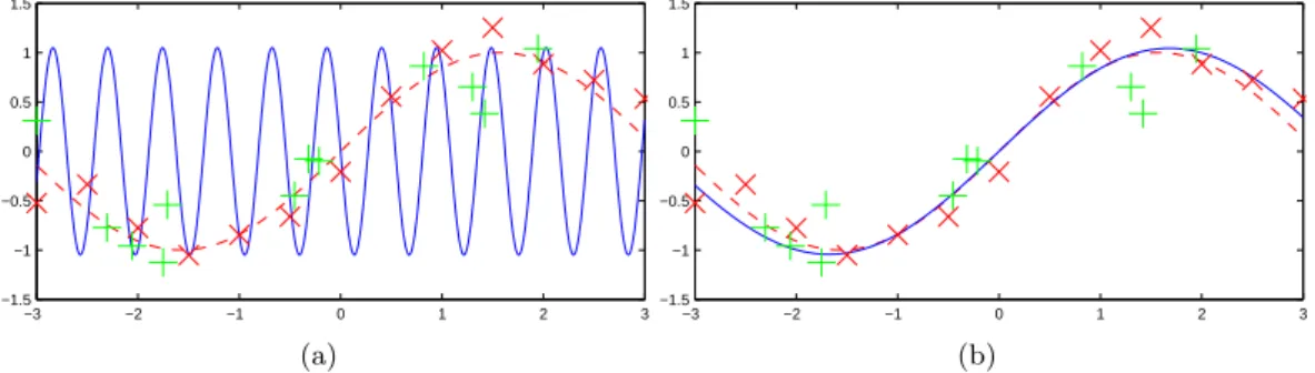 Figure 13.5: (a): The unregularised fit (λ = 0) to training given by × . Whilst the training data is well fitted, the error on the validation examples, + is high