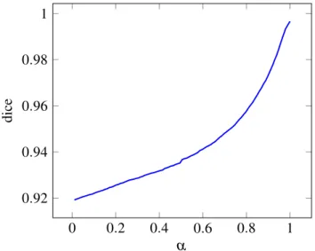 Figure 4.3: Dice variation along interpolation between base mask and ground-truth
