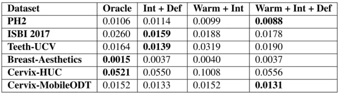 Table 4.4: Interpolation for Data Augmentation: Quality prediction performance results, in terms of MSE