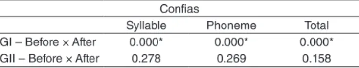 Table 1. Mean scores before and after testing in the Phonological Aware- Aware-ness proof