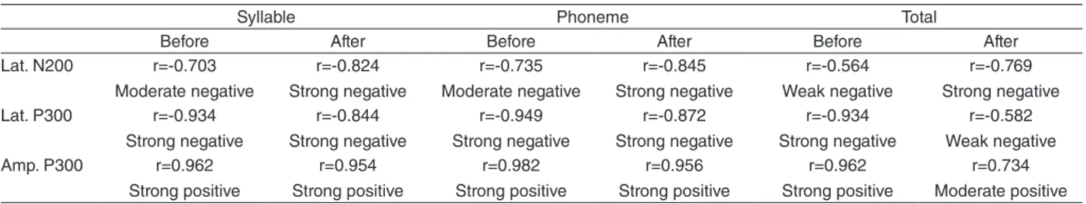 Table 5.  Correlation measures of the Cognitive Hearing Evoked Potential-P300 and of the Phonological Awareness proof in both evaluation moments