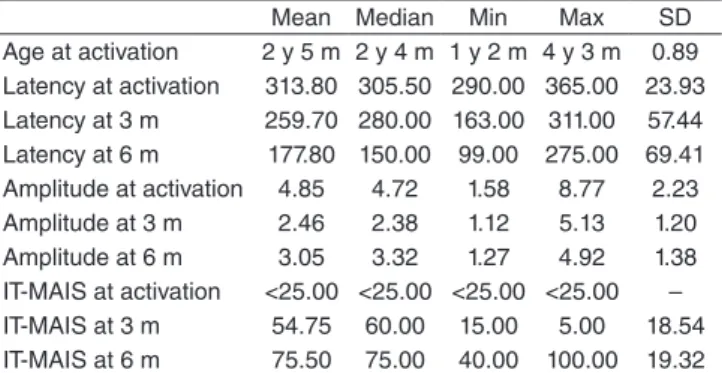 Table 2. Comparative statistical analysis of the component’s latency  and amplitude at the three evaluation moments