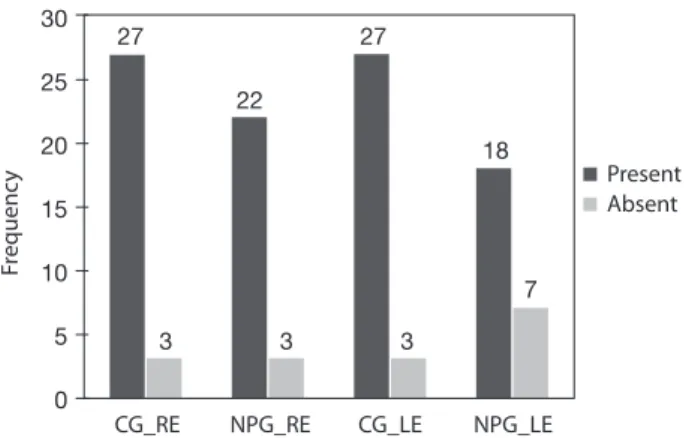 Table 3 displays the calculation of the mean and the com- com-parison of the level of relative response (signal/noise relation)  of the DPOAE for the NPG and the CG