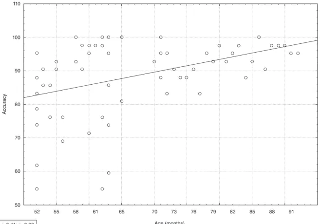Figure 2. The association between age and accuracy in auditory perception110100908070605070 73 76 79 82 85 88 91r=0.41; p=0.00Age (months)656152Accuracy5558