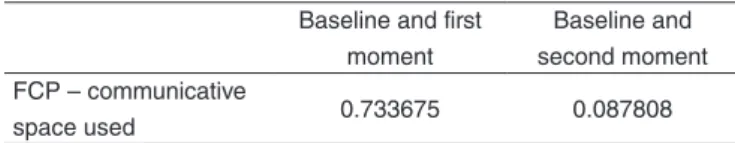 Table 2. Significant differences between the baseline and the moments  of intervention for the Social Cognitive Performance variable “use of the  mediating object” in Group 1