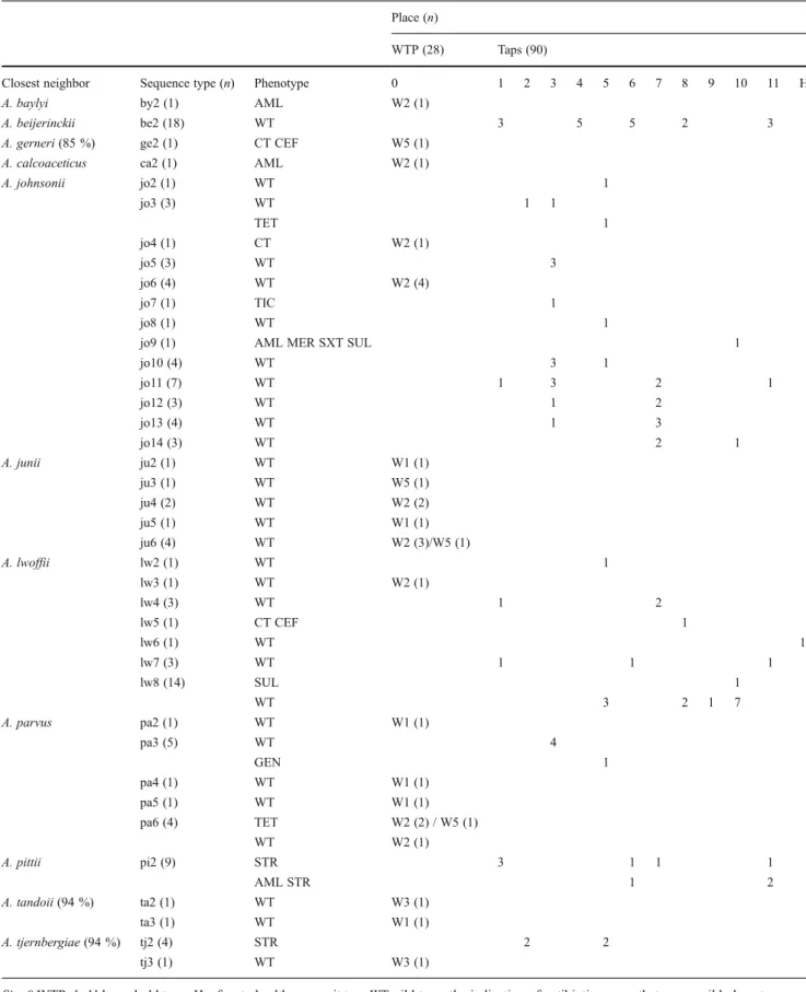 Table 3 Diversity of Acinetobacter spp. sequence types according to isolation site and antibiotic resistance type, classified as WT or non-WT Place (n)
