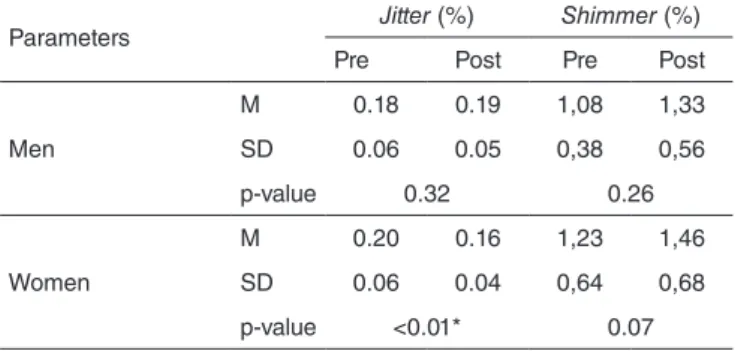 Table 1. Mean values, standard deviations and p values of perturbation  parameters for individuals who performed the voiced vibration exercise Parameters