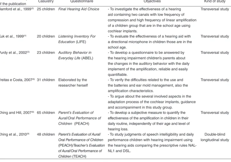 Table 2.  Relation of the studies analyzed for systematic review Main author and year 