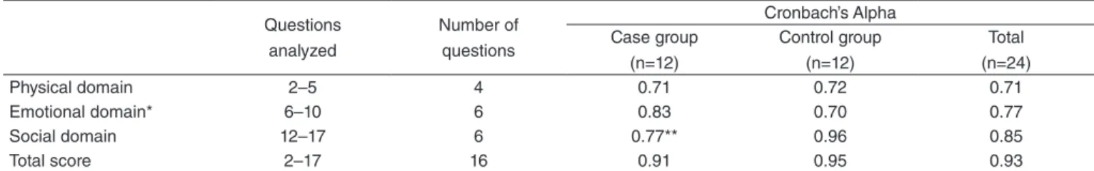 Table 1. Analysis of the internal consistency of the Questionnaire Impact of Speech Disorders on Quality of Life Questions  analyzed Number of questions Cronbach’s AlphaCase group  (n=12) Control group(n=12) Total (n=24) Physical domain 2–5 4 0.71 0.72 0.7