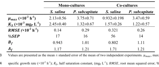 Table 2. Kinetic parameters and performance indexes of the Monod model for mono- and co-co-1 