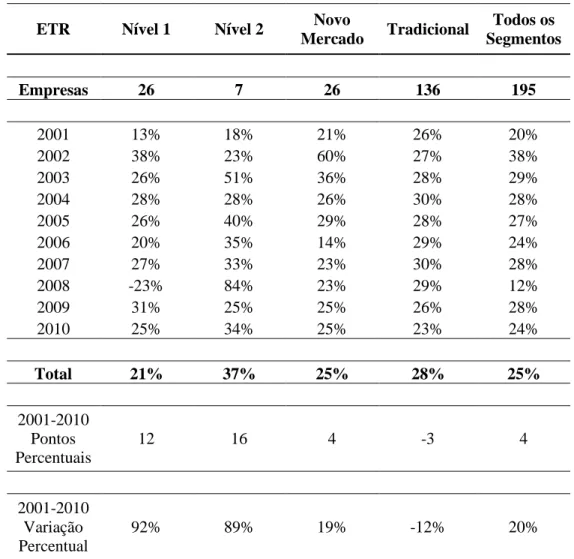 Tabela 2  – Effetive Tax Rate – ETR por segmento da Bolsa 