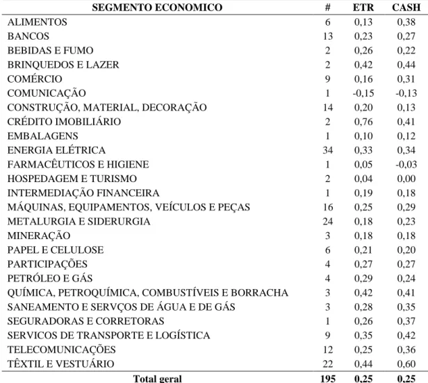 Tabela 12 - ETR vs Cash ETR por segmento econômico 