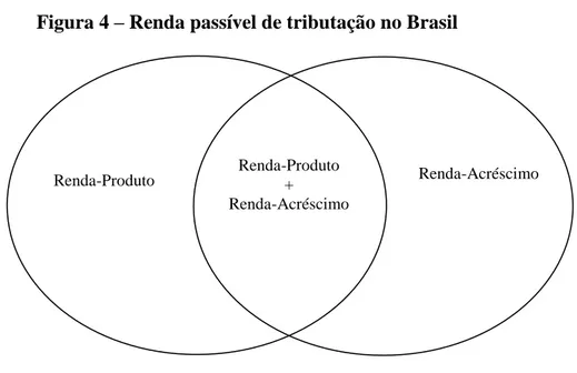 Figura 4  – Renda passível de tributação no Brasil 