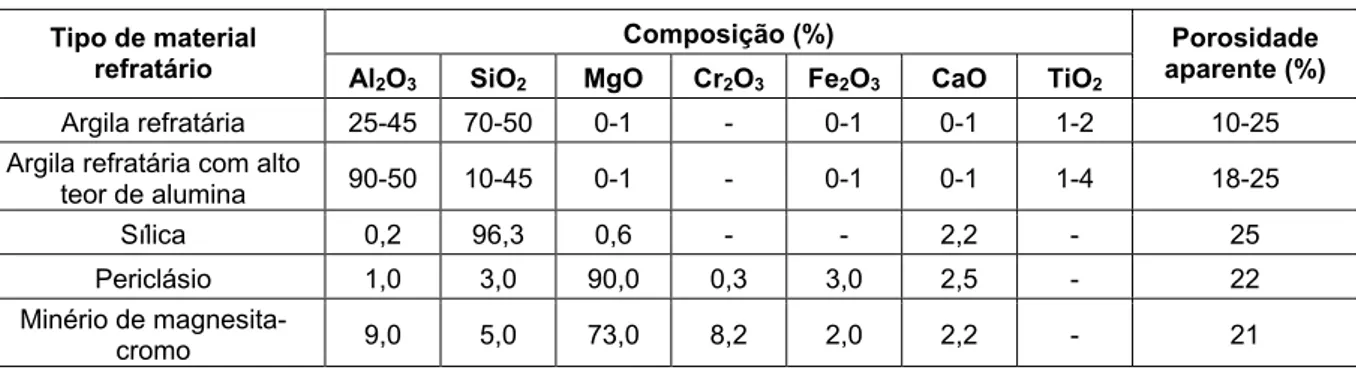 Tabela 3.1.2 – Composições de cinco materiais refratários típicos (sic. CALLISTER, JR., 2002)