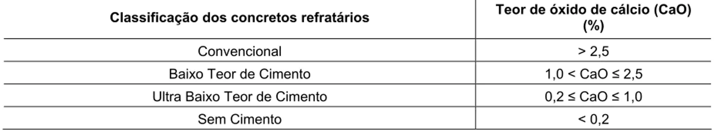 Tabela 3.2.2.1 – Classificação dos concretos refratários, conforme norma ASTM C-401 91