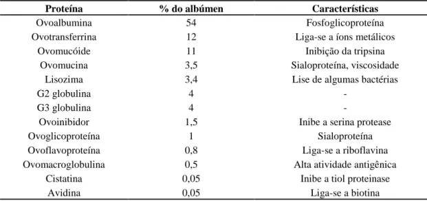Tabela 1: Proteínas do albúmen do ovo 