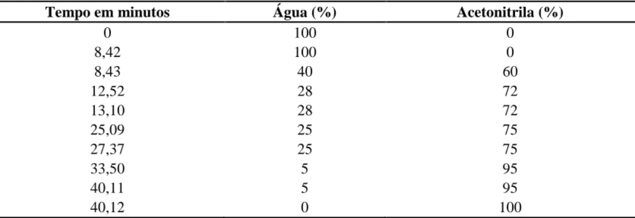 Tabela  5:  Gradiente  de  eluição  para  as  fases  móveis  água  e  acetonitrila  utilizadas  na  determinação  de  aminas 