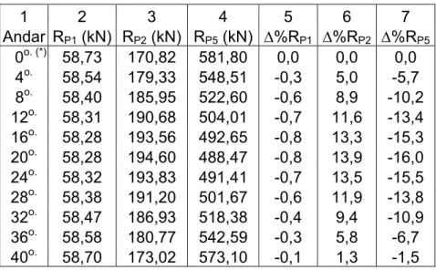 TABELA 5.6 – Reações de apoio nos pilares com laje de 15 centímetros  1 2  3  4  5 6 7  Andar R P1  (kN)  R P2  (kN)  R P5  (kN) ∆%R P1 ∆%R P2 ∆%R P5    0 o