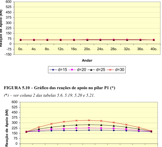 FIGURA 5.10 – Gráfico das reações de apoio no pilar P1 (*) 