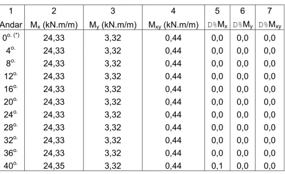 TABELA 6.1 – Esforços no centróide do elemento A na laje de 15 centímetros  1 2  3  4 5  6  7  Andar M x  (kN.m/m)  M y  (kN.m/m)  M xy  (kN.m/m)  D%M x D% M y  D% M xy 0 o