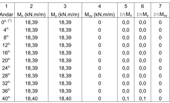 TABELA 6.5 – Esforços no centróide do elemento B na laje de 15 centímetros  1 2  3  4  5  6  7  Andar M x  (kN.m/m)  M y  (kN.m/m) M xy  (kN.m/m) D% M x D% M y  D% M xy 0 o