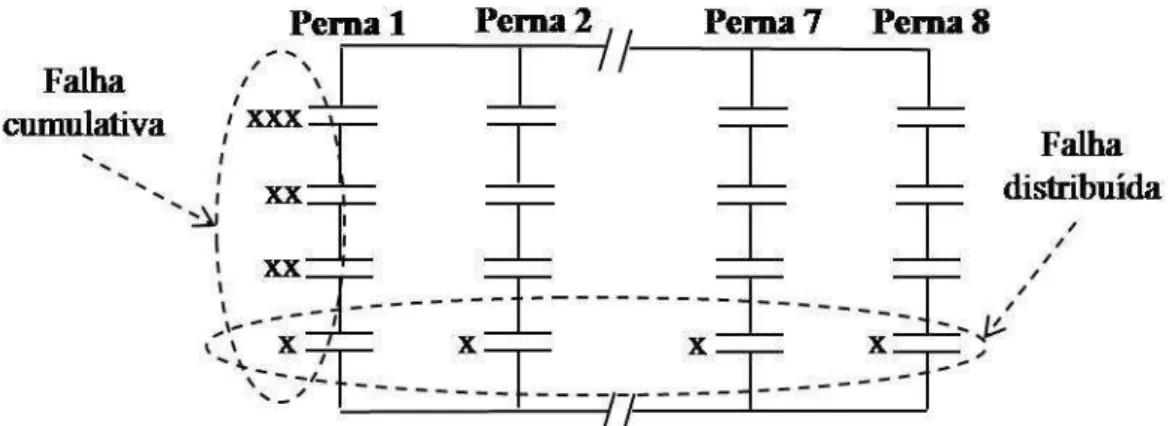 Figura 24 - Falha distribuída e falha cumulativa em um banco de capacitores dividido em 8 pernas com 4  unidades capacitivas em cada