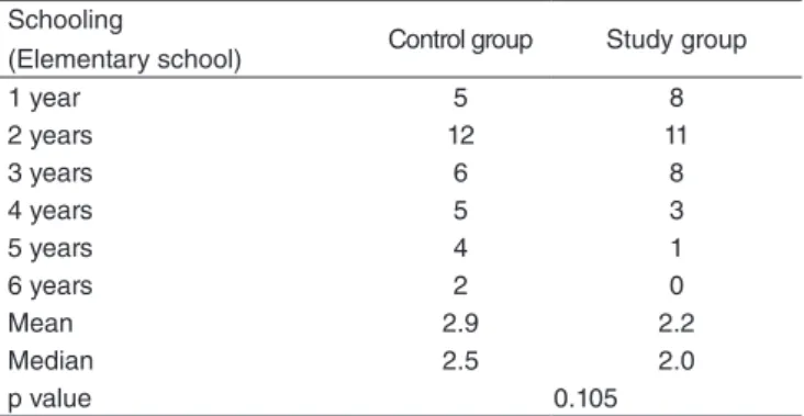 Table 2. Distribution of schooling in the control and study groups Schooling