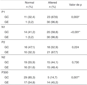 Table 4. Distribution of the occurrence of normal and altered results in  components P1, N1, P2, N2 and P300 in the control and study groups