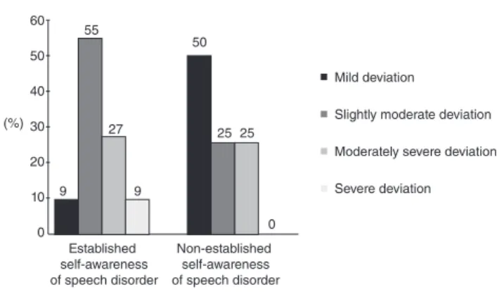 Table 1. Comparison of altered distinctive features between the groups with established and non-established self-awareness of speech disorders