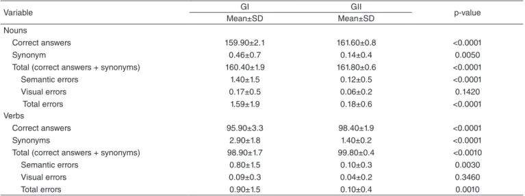 Table 2. Group performance on the Object and Action Naming Battery