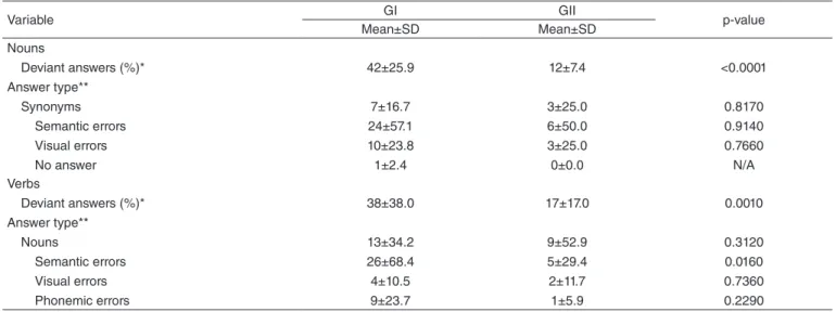 Table 3. Deviant answers for nouns and verbs in GI and GII