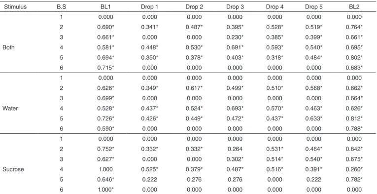 Table 2. Correlation of the left hand in the mouth behavior with both stimuli (water and sucrose) and in the groups water and sucrose separately