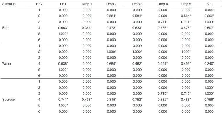 Table 4. Correlation for the left hand suction behavior with both stimuli (water and sucrose) and in the groups water and sucrose separately