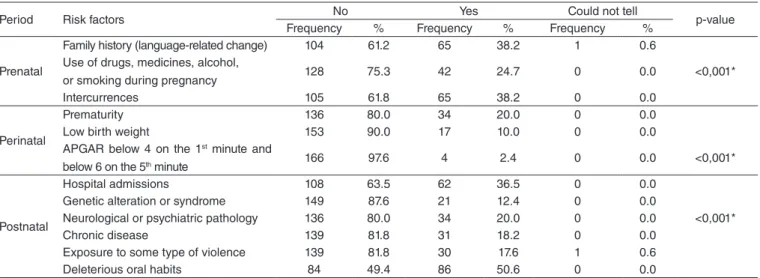 Table 3. Information on risk factors in the pre, peri, and postnatal periods of the 170 children