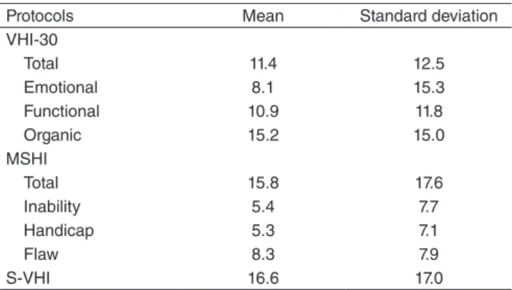 Table 2 presents a comparison of total and partial scores  of the three protocols between groups with and without voice  complaint