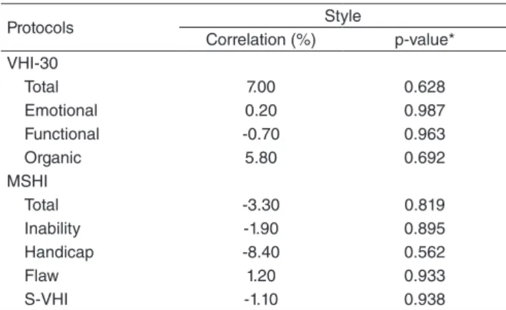 Table 5. Correlation values between scores of the protocols Voice  Handicap Index, Modern Singing Handicap Index, and Singing Voice  Handicap Index and quantity of styles practiced