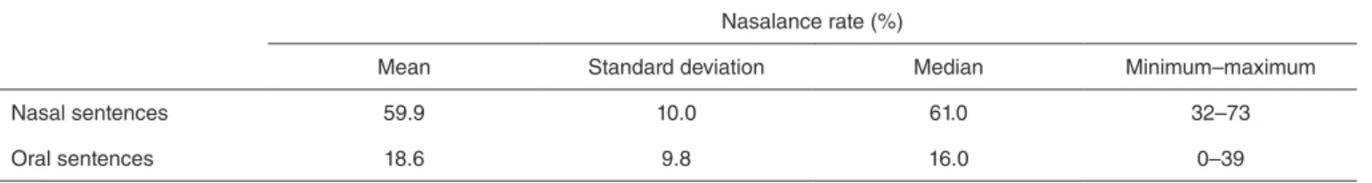 Table 2. Auditory-perceptual assessment of nasality according to the judgment of speech language pathologists