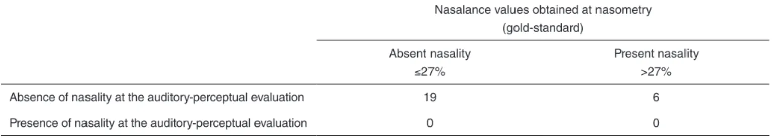Table 3. Sensitivity, specificity, positive predictive value and negative predictive value for the auditory-perceptual assessment of nasality in nasal  sentences among total laryngectomized patients