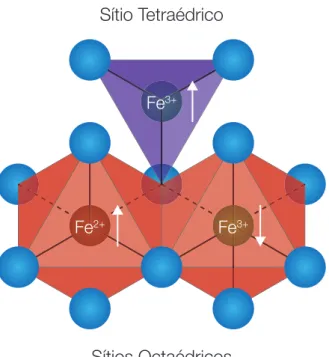 Figura 2.3 - Representação dos sítios tetraédricos (roxo) e octaédricos (vermelho) para a magnetita