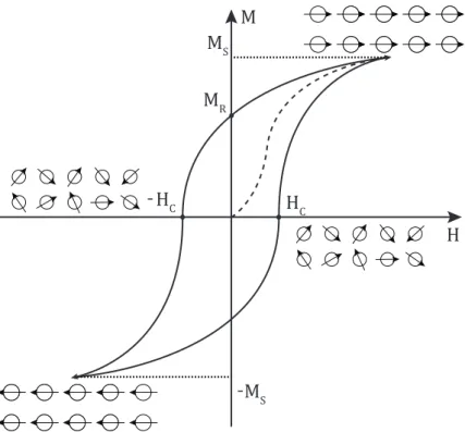 Figura 2.6 - Exemplo de curva de histerese para materiais ferromagnéticos com detalhes da  organização dos momentos de dipolos para atingir a magnetização de saturação (nos extremos da 