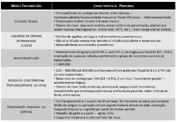 Tabela 4 – Principais características dos diferentes modos de transmissão do VIH (19, 20, 22, 31)