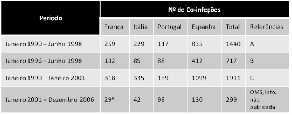 Tabela 5 – Número de co-infeções Leishmaniose/VIH, informação da OMS (12). A –(47); B –(47); C –(32) 