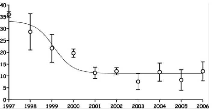 Gráfico 1- Incidência de co-infeçao Leishmaniose VIH recolhida nos três centros de referência: França (1997-2005),  Portugal e Espanha (1997-2006); Nestes países a terapia HAART foi introduzida como rotina para tratamento do VIH 