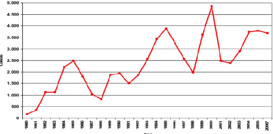 Gráfico 2 – Variação do número de casos de Leishmaniose Visceral no Brasil, período entre 1980-2006 (15)