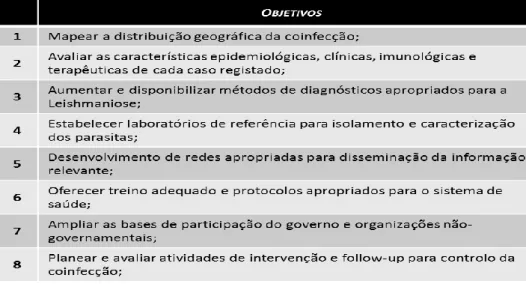 Tabela 8 – Objetivos desenvolvidos pelo Governo Brasileiro no combate a co-infeção Leishmaniose/VIH (5)