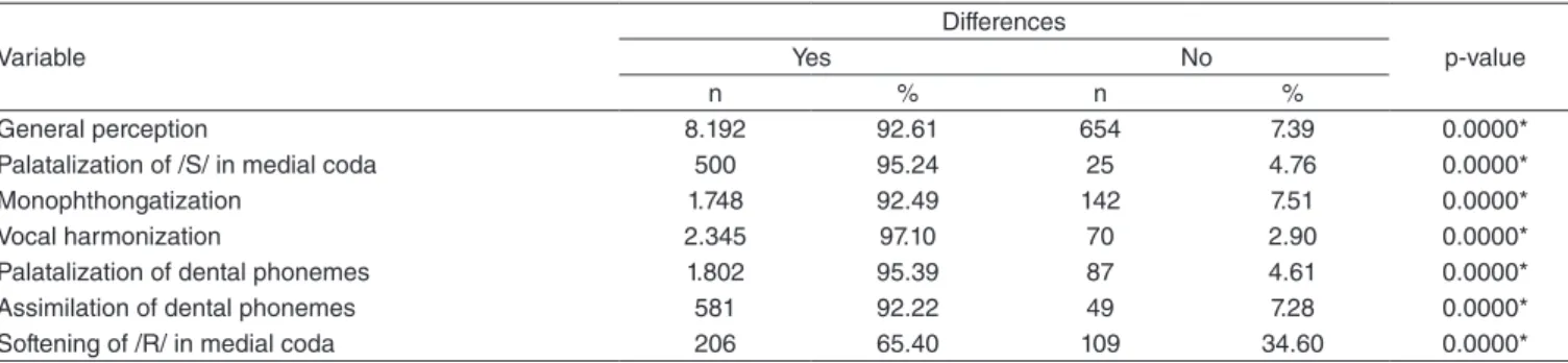 Table 1. Auditory perception of differences between the regional and softened accents in relation to the linguistic variables Variable Differences p-valueYesNo n % n % General perception 8.192 92.61 654 7.39 0.0000*