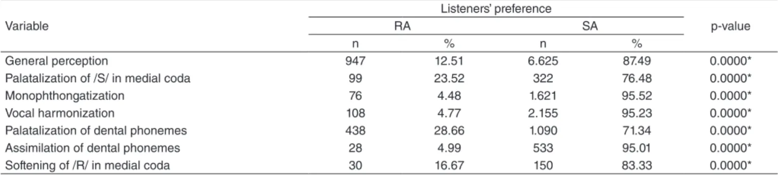 Table 3. Association between the listeners’ preference and attribution of attitudes to a presenter’s speech